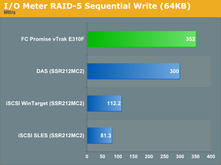 I/O Meter RAID 5 Sequential Write (64KB)